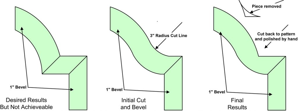 Diagram showing the beveling of inside cut corners on glass and mirrors